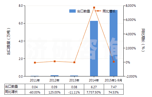 2011-2015年9月中國硫酸鉀(HS31043000)出口量及增速統(tǒng)計(jì)